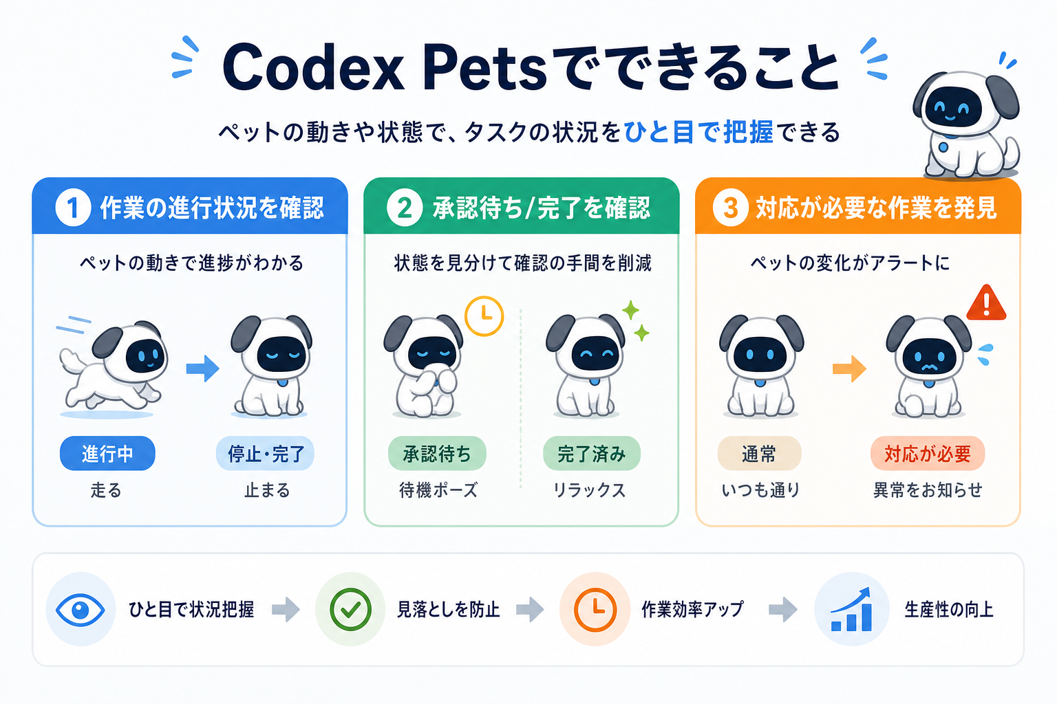 Codex Petsでできること