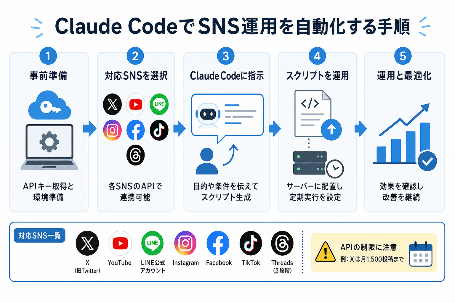 Claude CodeでSNS運用を自動化する手順