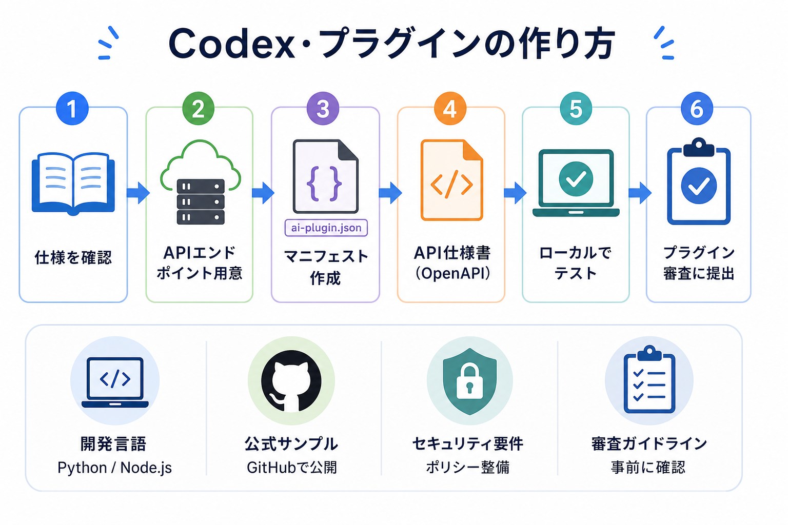Codex・プラグインの作り方