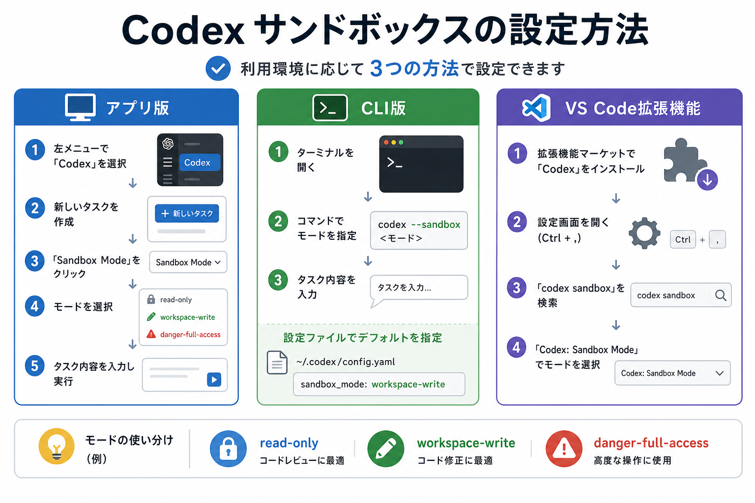Codex サンドボックスの設定方法