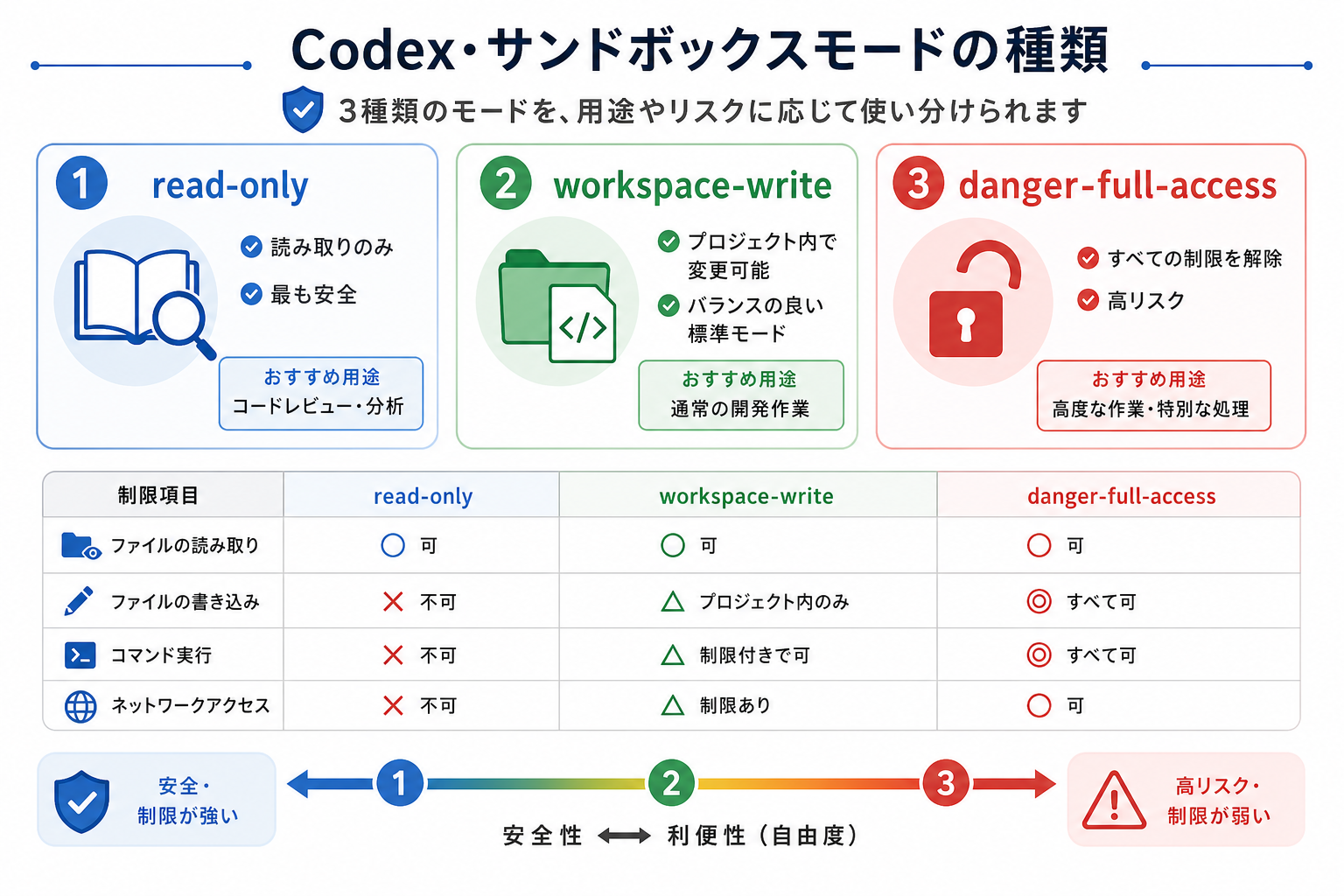Codex・サンドボックスモードの種類