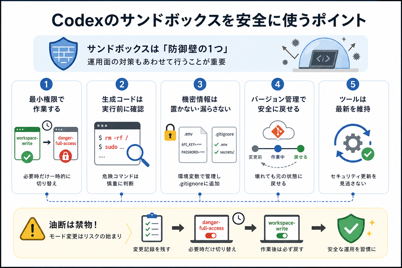 Codexのサンドボックスを安全に使うポイント