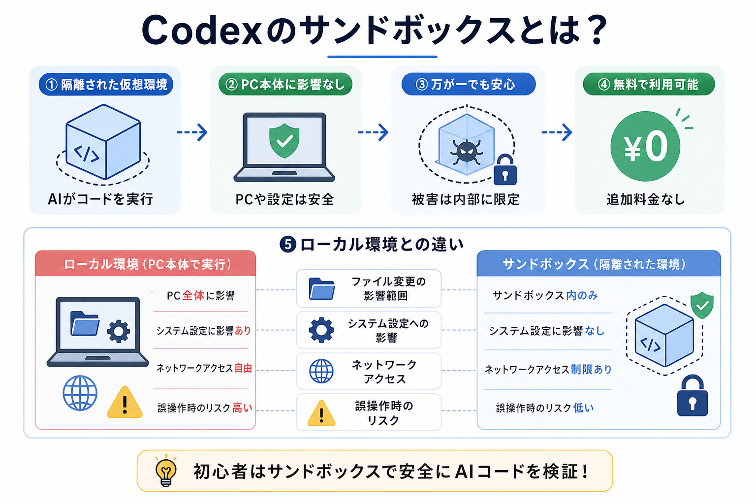 Codexのサンドボックスとは？
