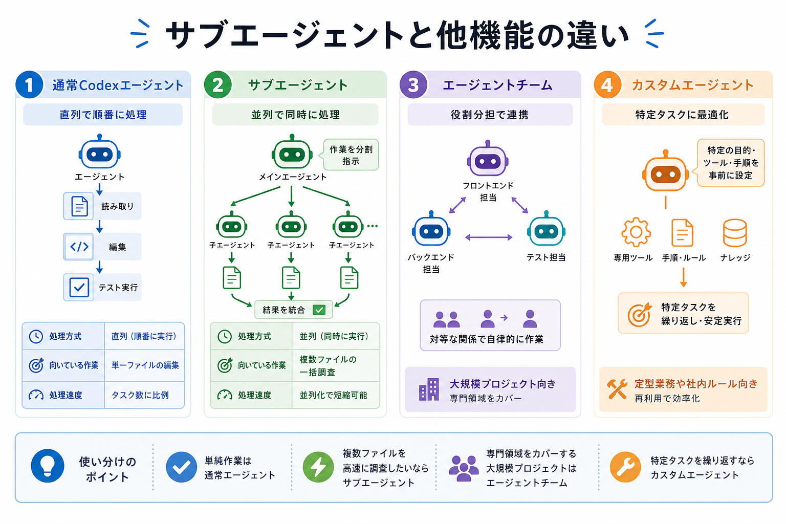 サブエージェントと他機能の違い