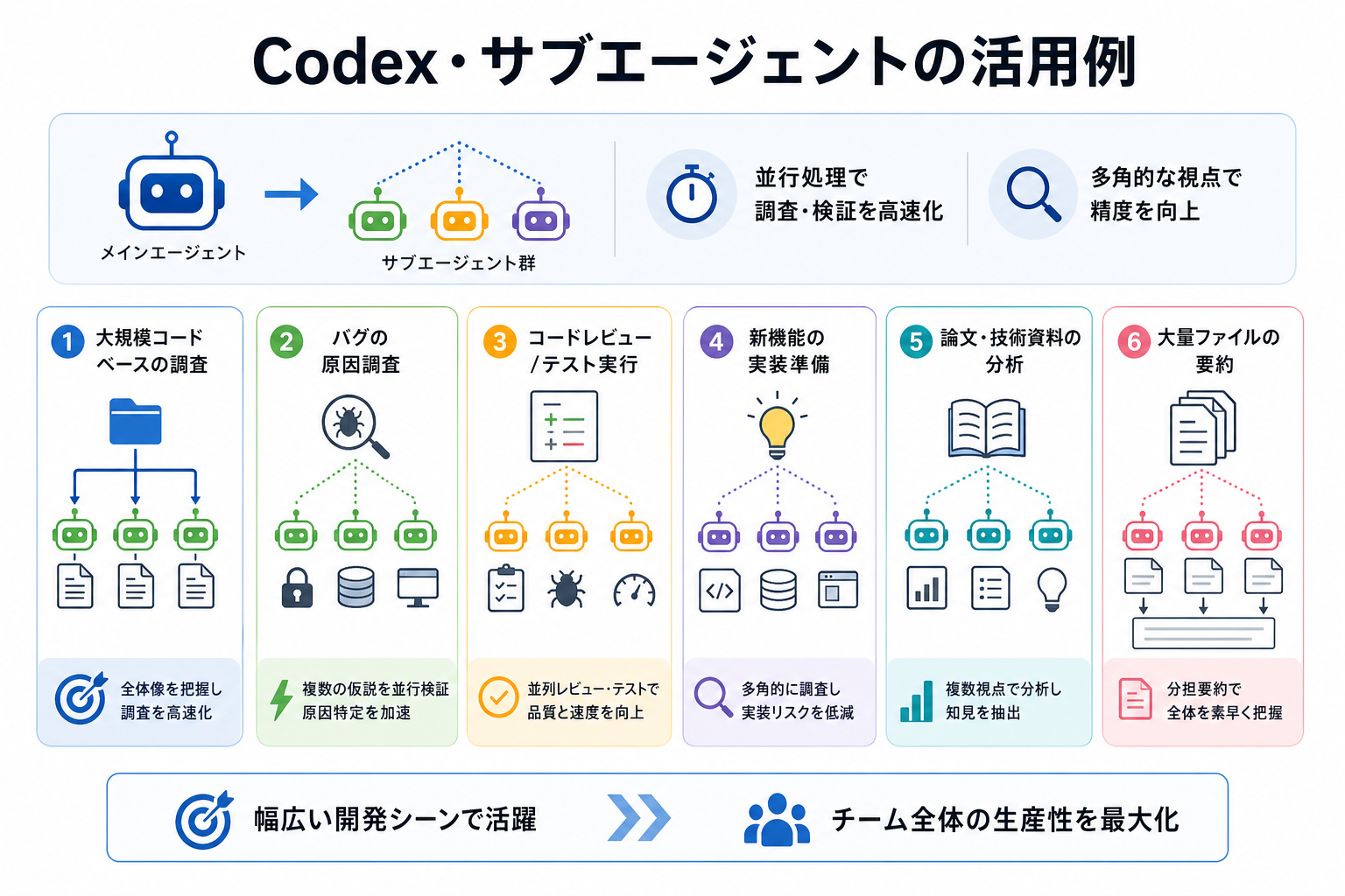 Codex・サブエージェントの活用例