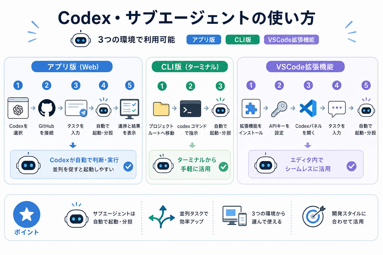 Codex・サブエージェントの使い方