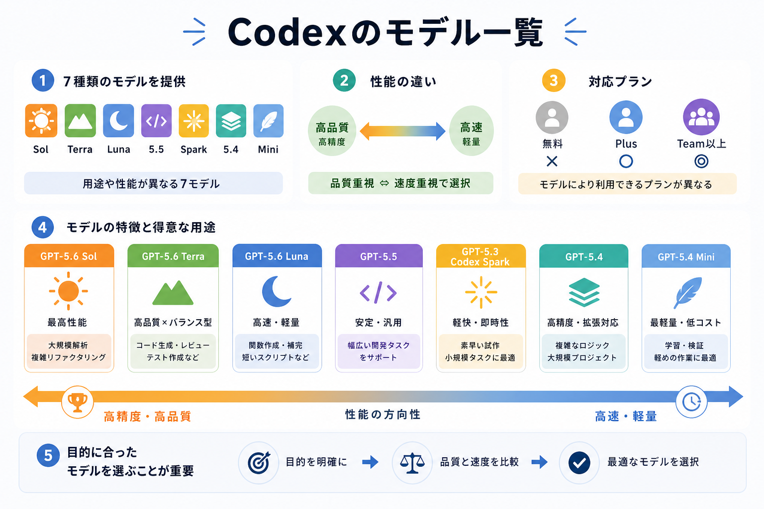 Codexのモデル一覧