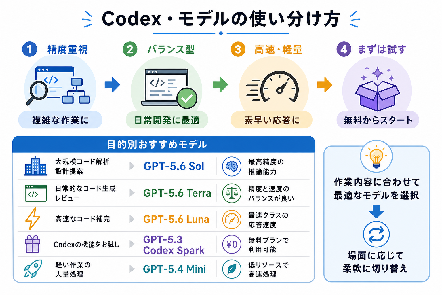 Codex・モデルの使い分け方
