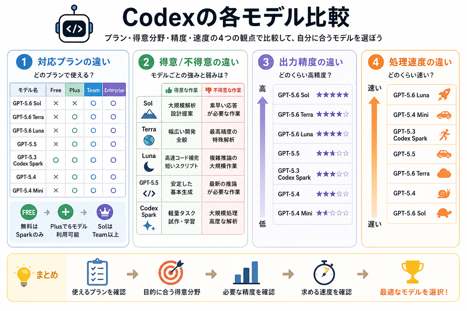 Codexの各モデル比較