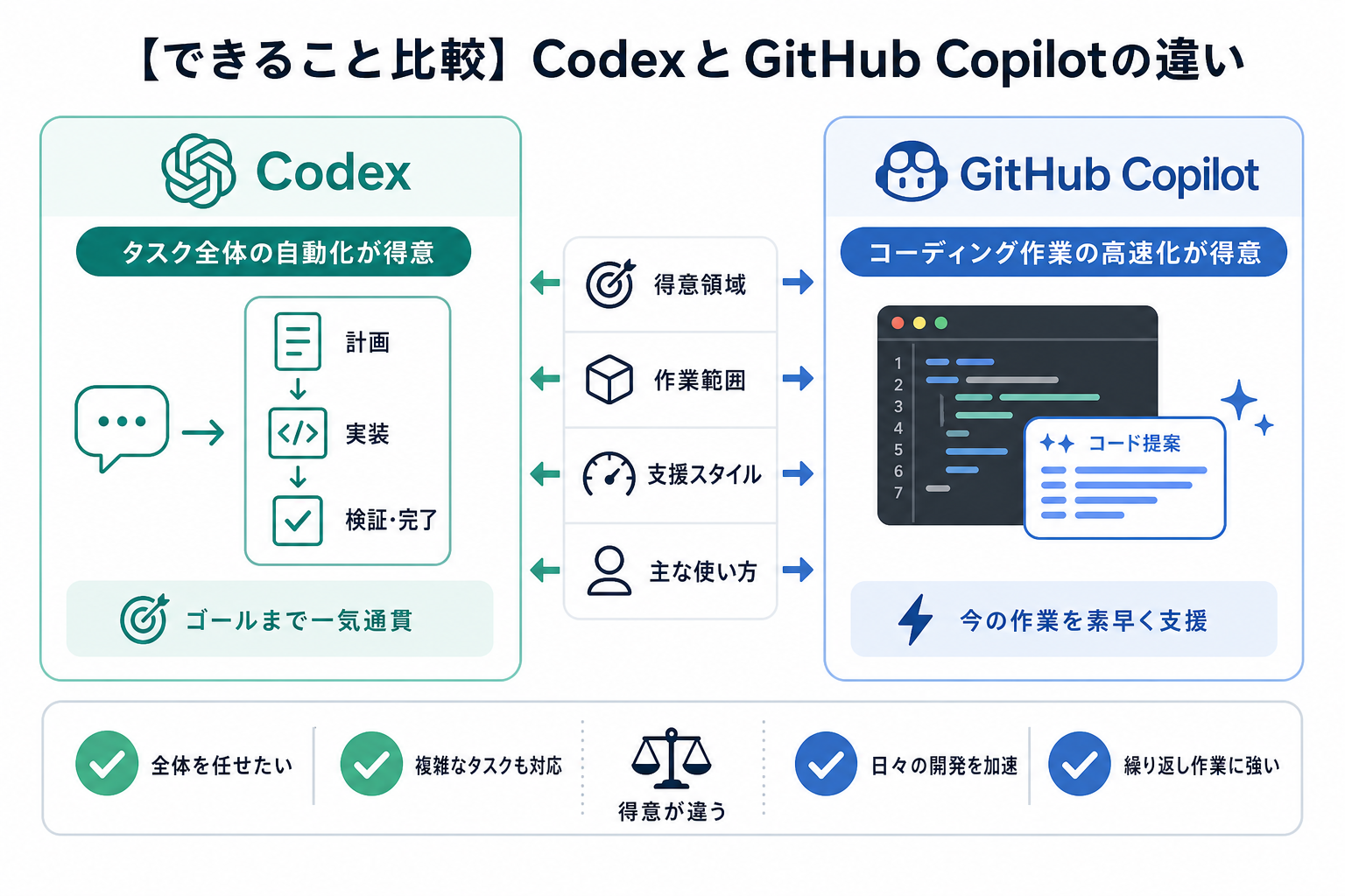 【できること比較】CodexとGitHub Copilotの違い
