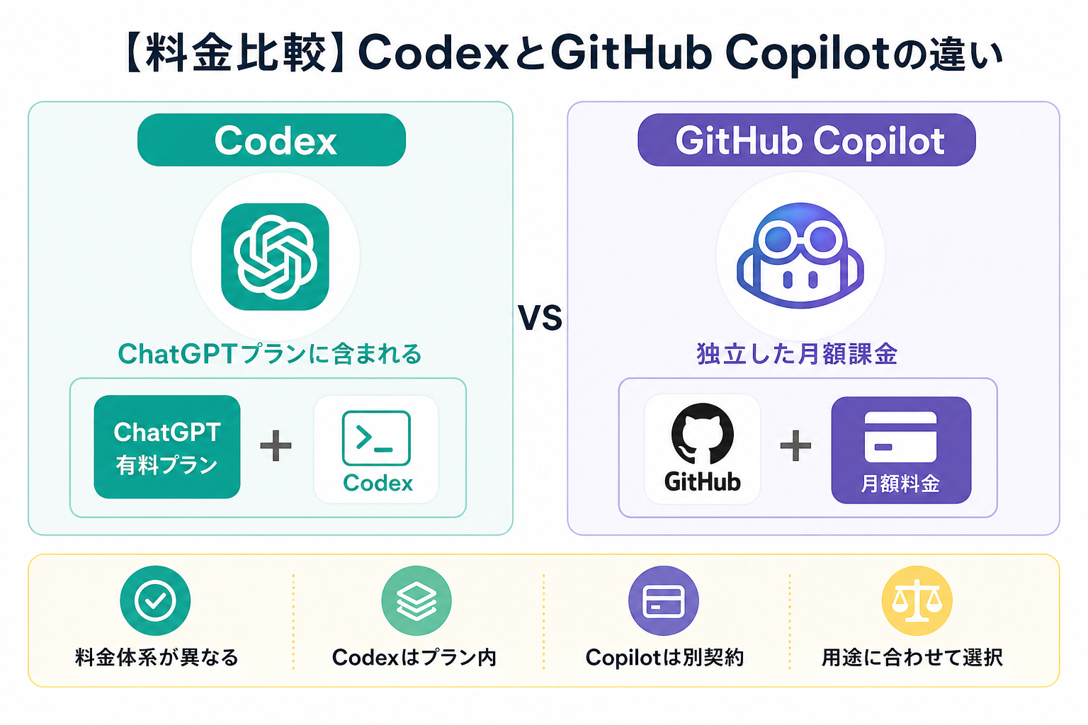 【料金比較】CodexとGitHub Copilotの違い