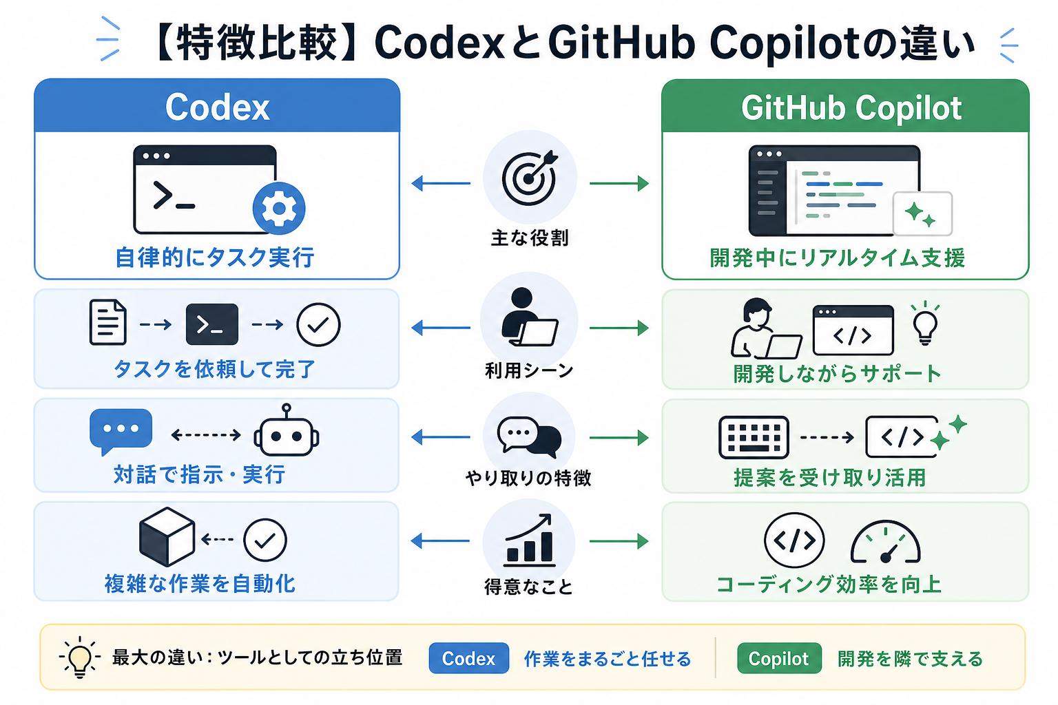 【特徴比較】CodexとGitHub Copilotの違い