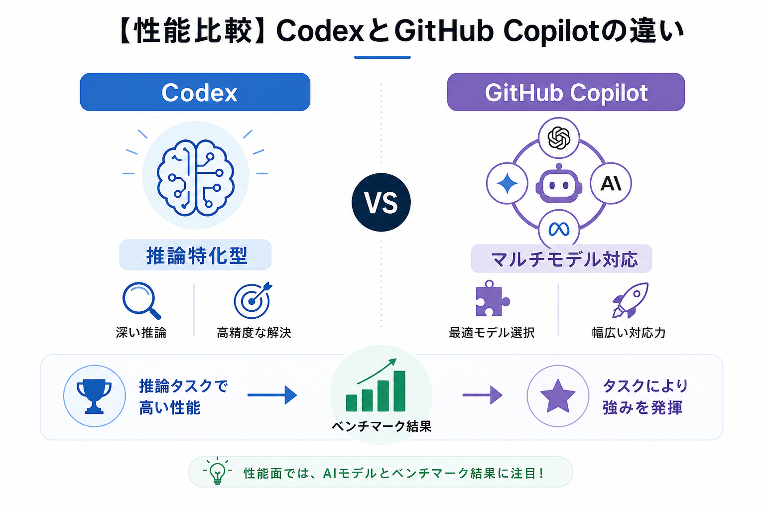 【性能比較】CodexとGitHub Copilotの違い