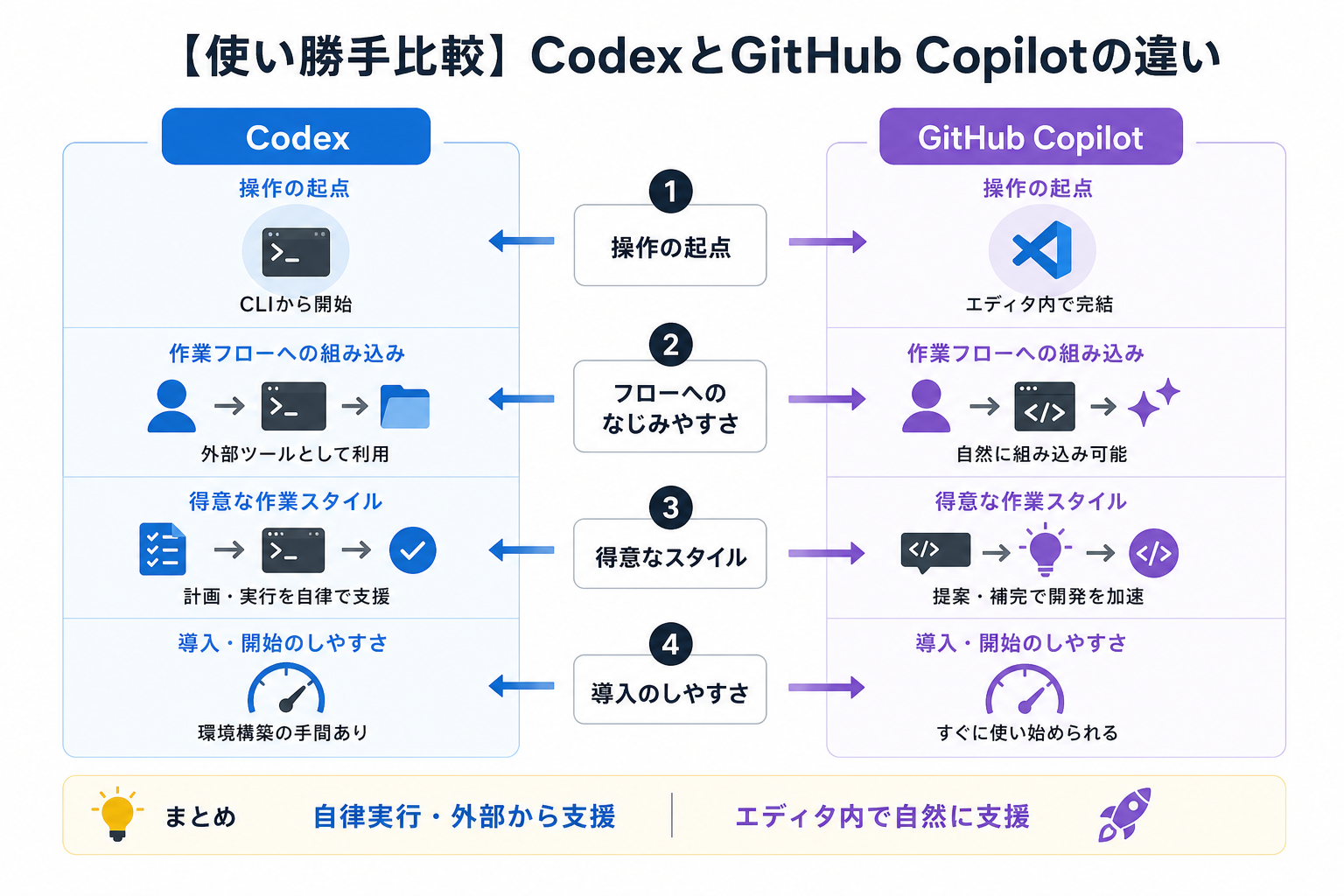 【使い勝手比較】CodexとGitHub Copilotの違い