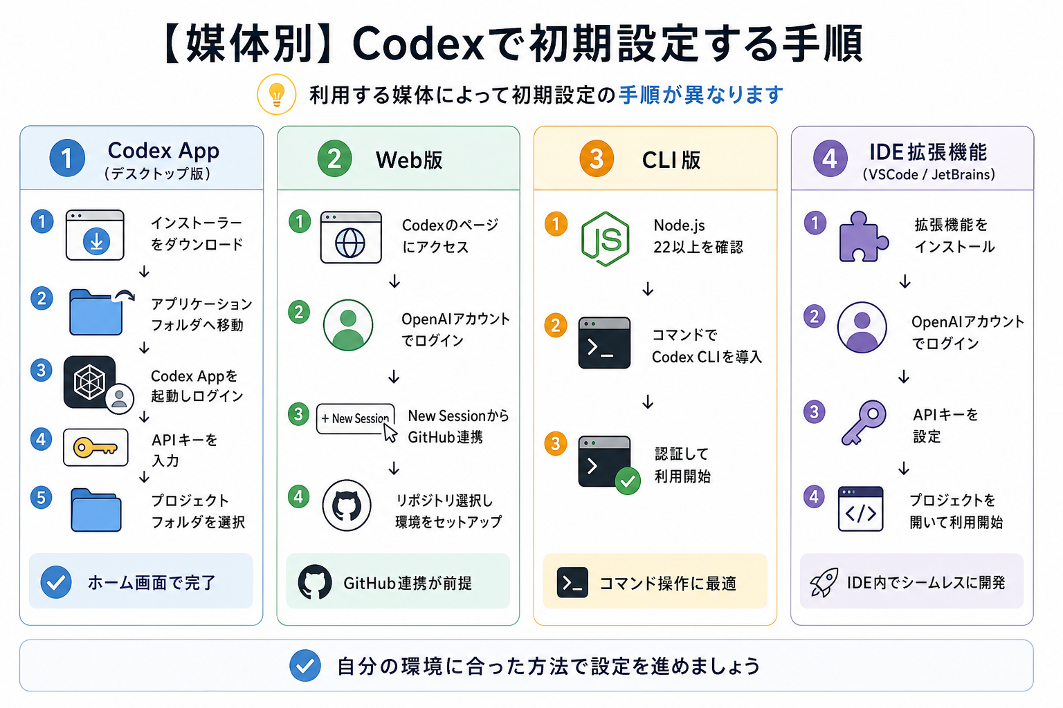 【媒体別】Codexで初期設定する手順