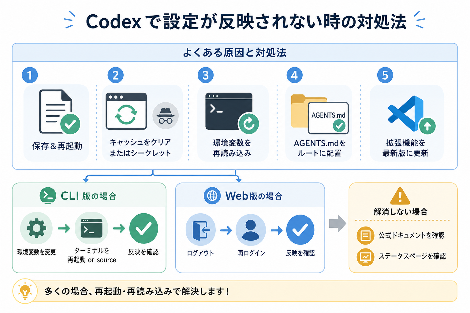 Codexで設定が反映されない時の対処法