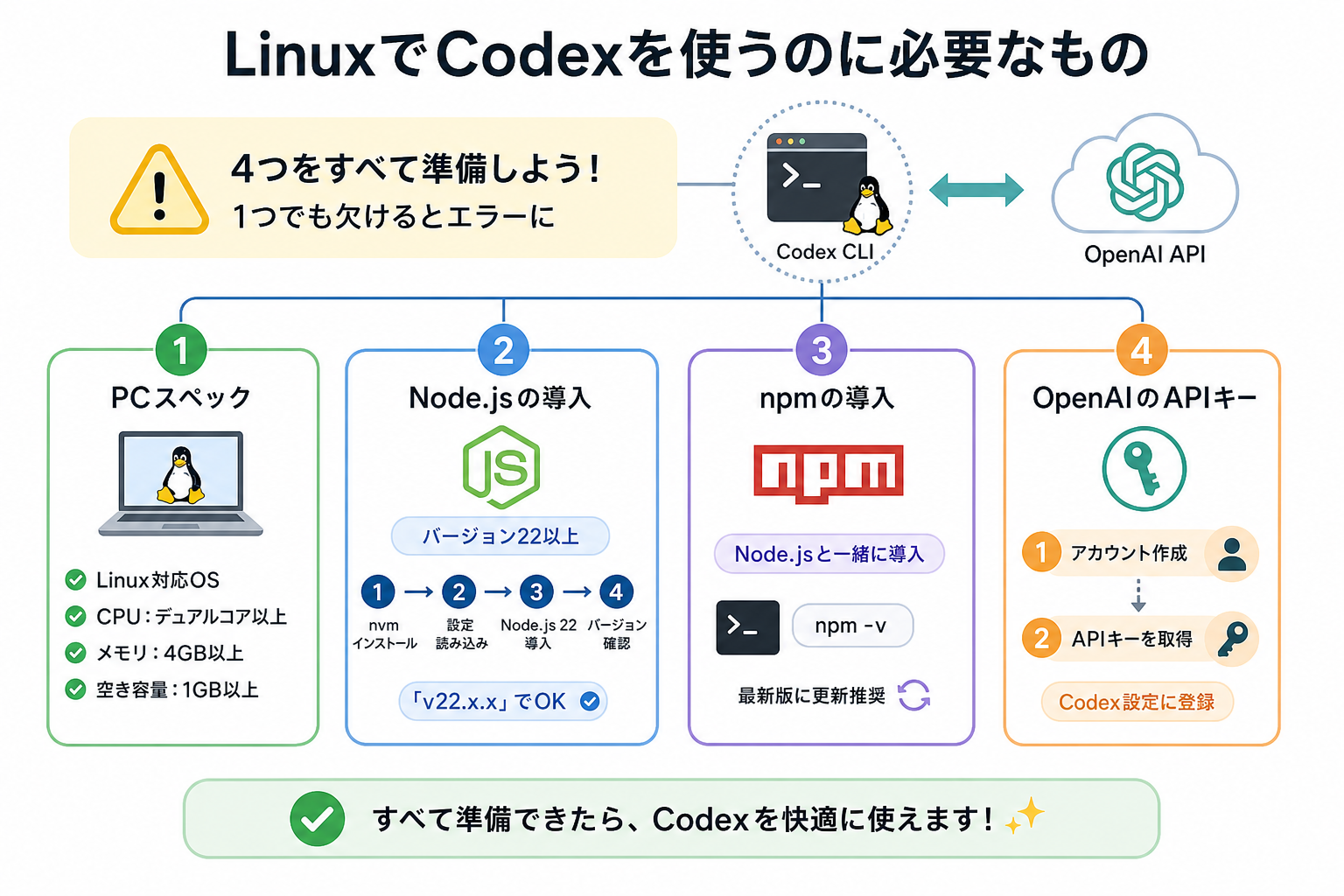 LinuxでCodexを使うのに必要なもの
