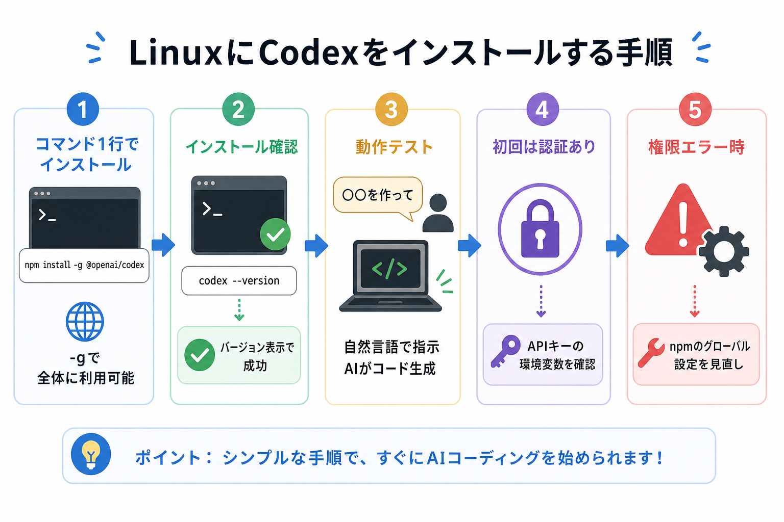 LinuxにCodexをインストールする手順