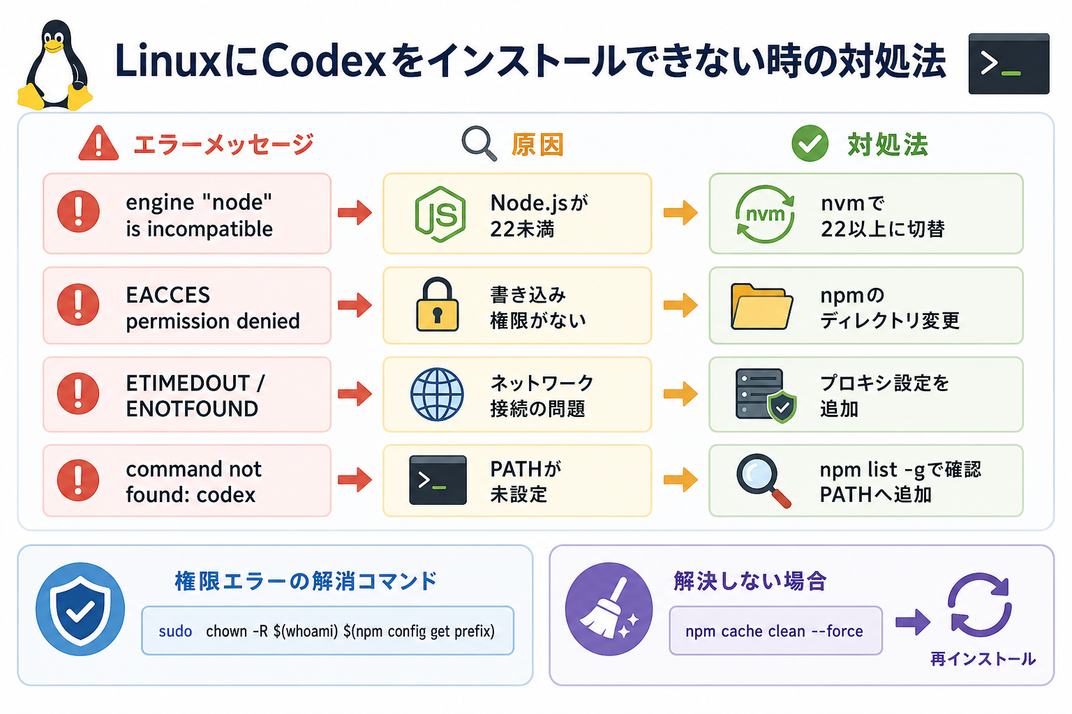 LinuxにCodexをインストールできない時の対処法