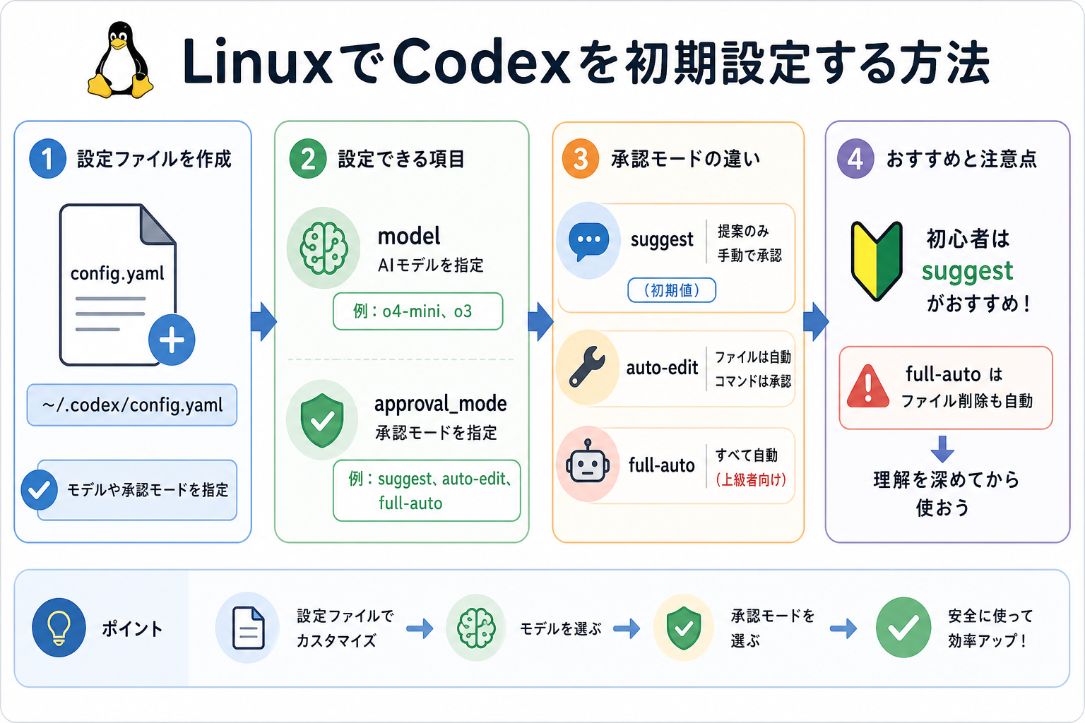 LinuxでCodexを初期設定する方法