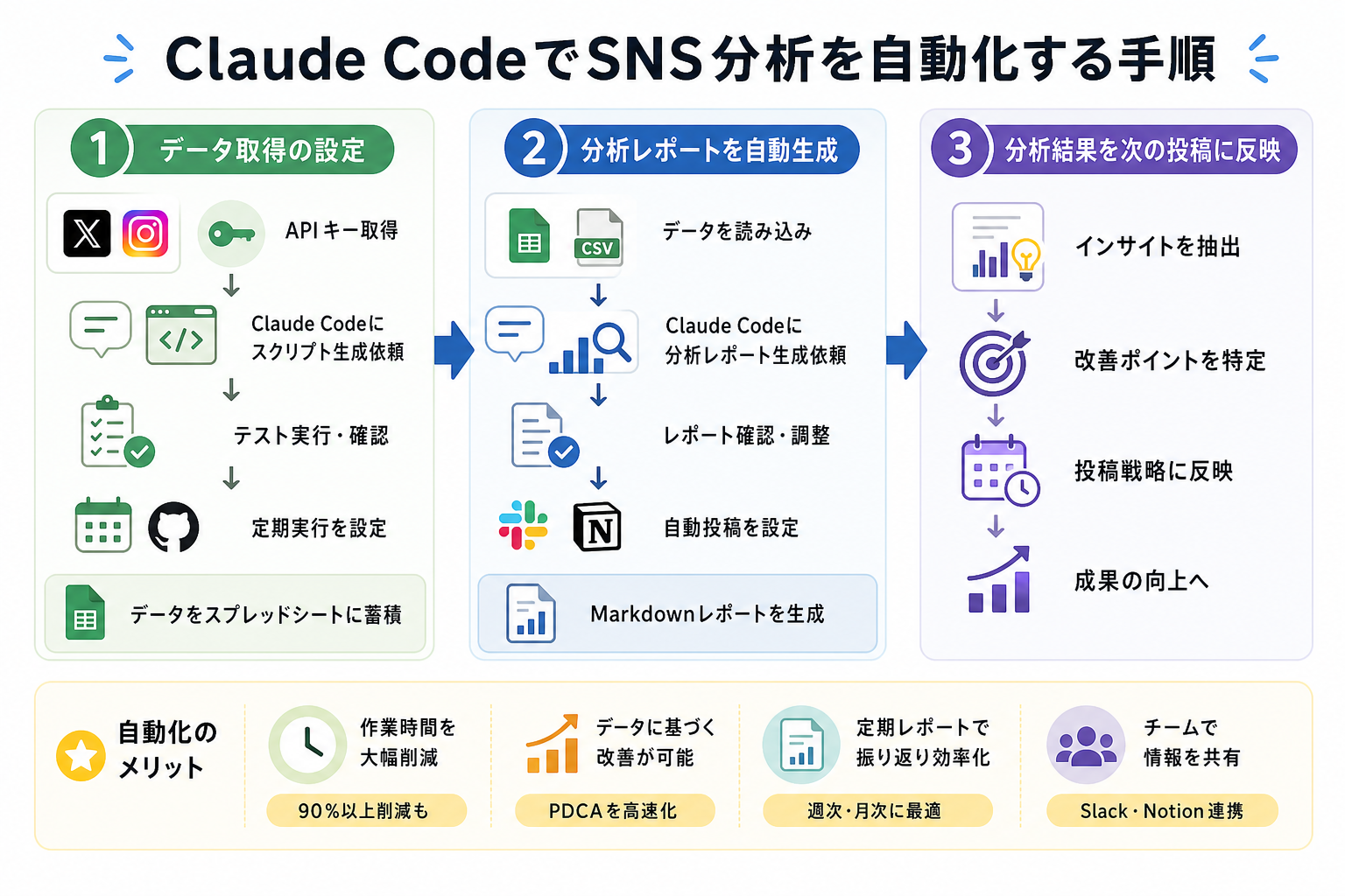 Claude CodeでSNS分析を自動化する手順