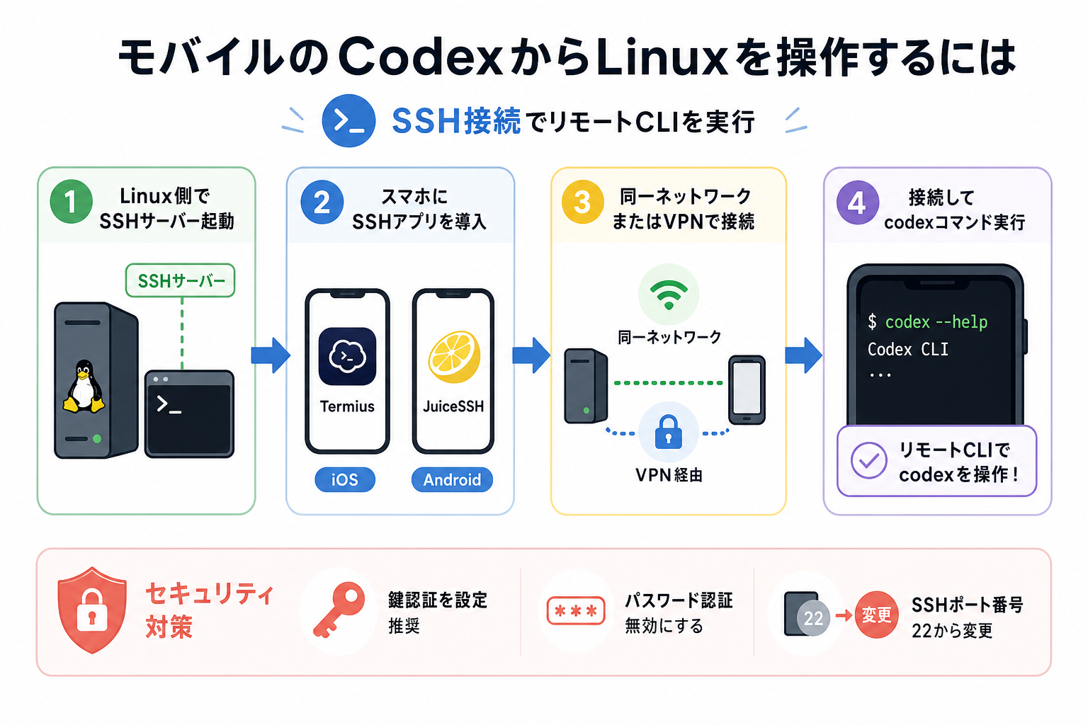 モバイルのCodexからLinuxを操作するには
