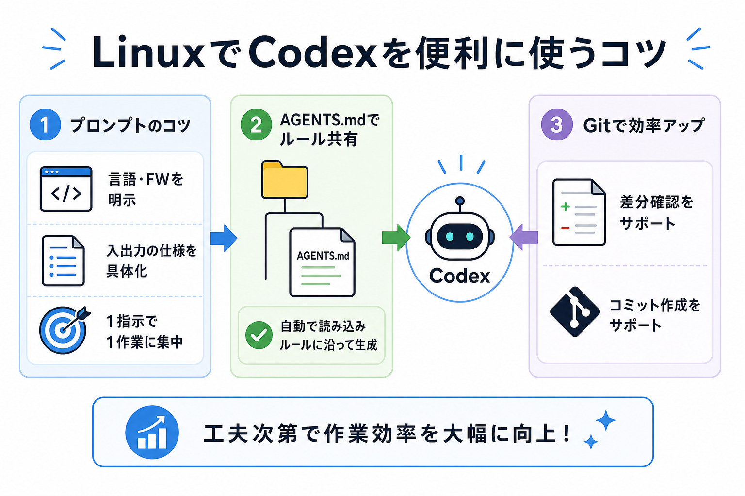 LinuxでCodexを便利に使うコツ