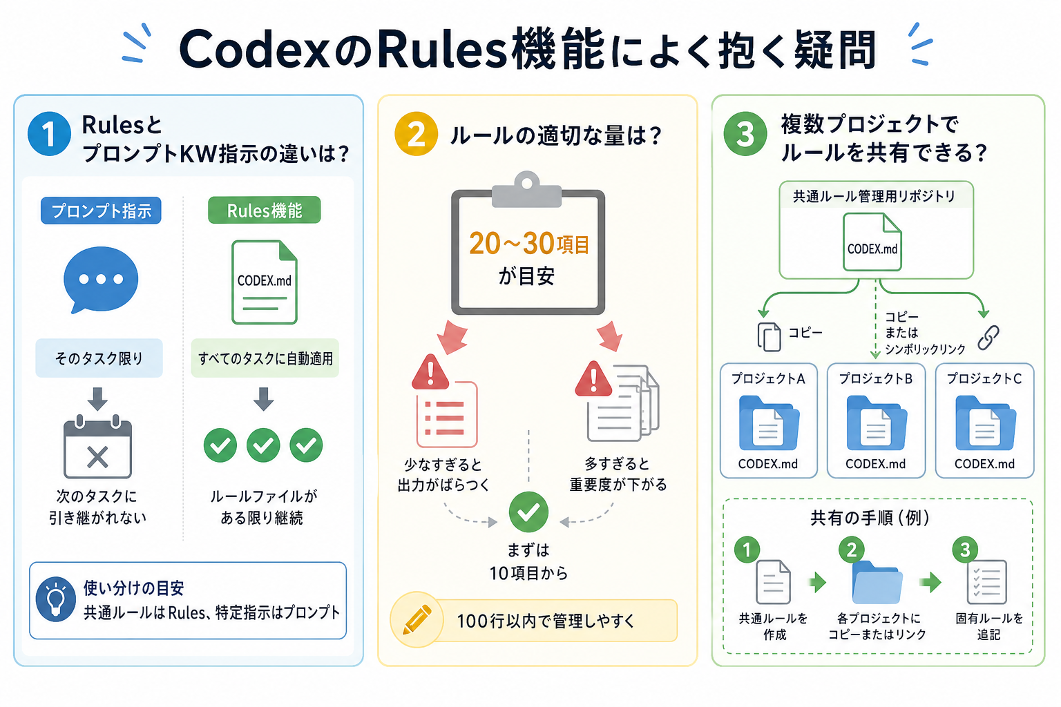 CodexのRules機能によく抱く疑問