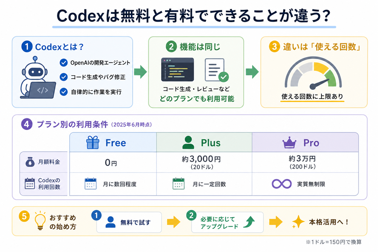 Codexは無料と有料でできることが違う？