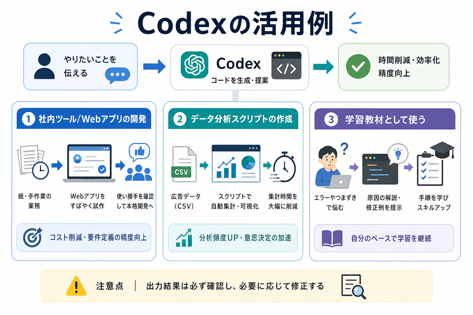 Codexの活用例