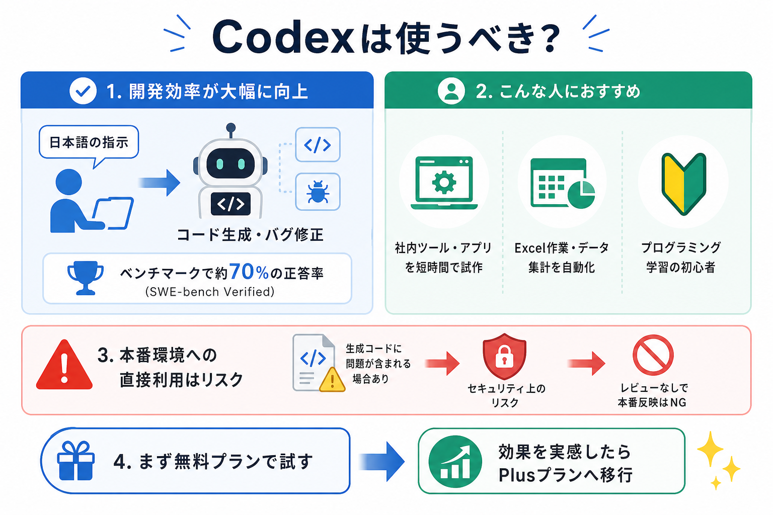 Codexは使うべき？