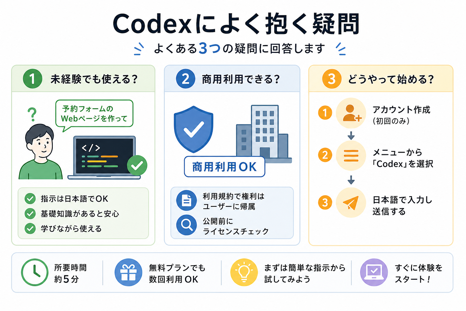 Codexによく抱く疑問