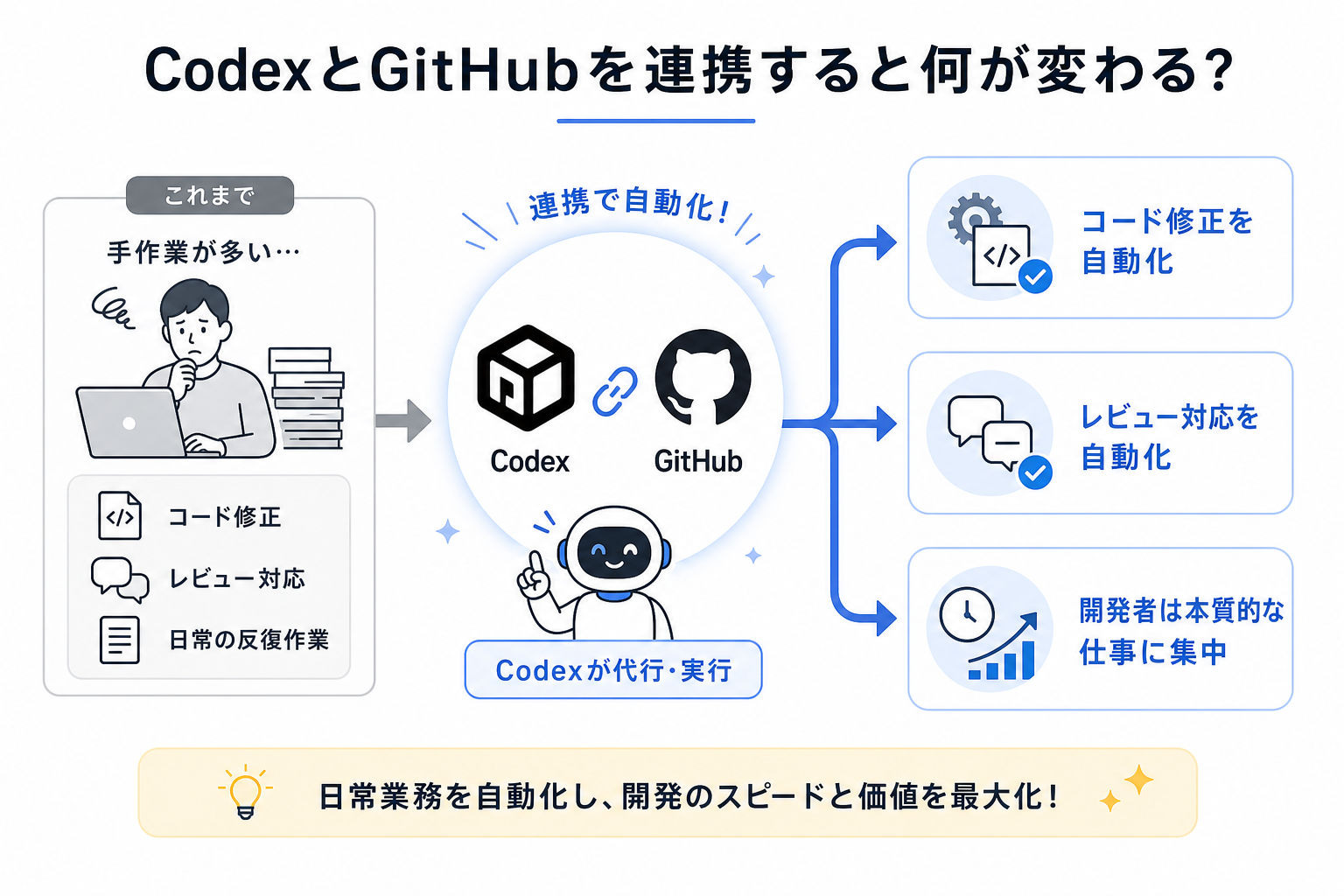 CodexとGitHubを連携すると何が変わる？