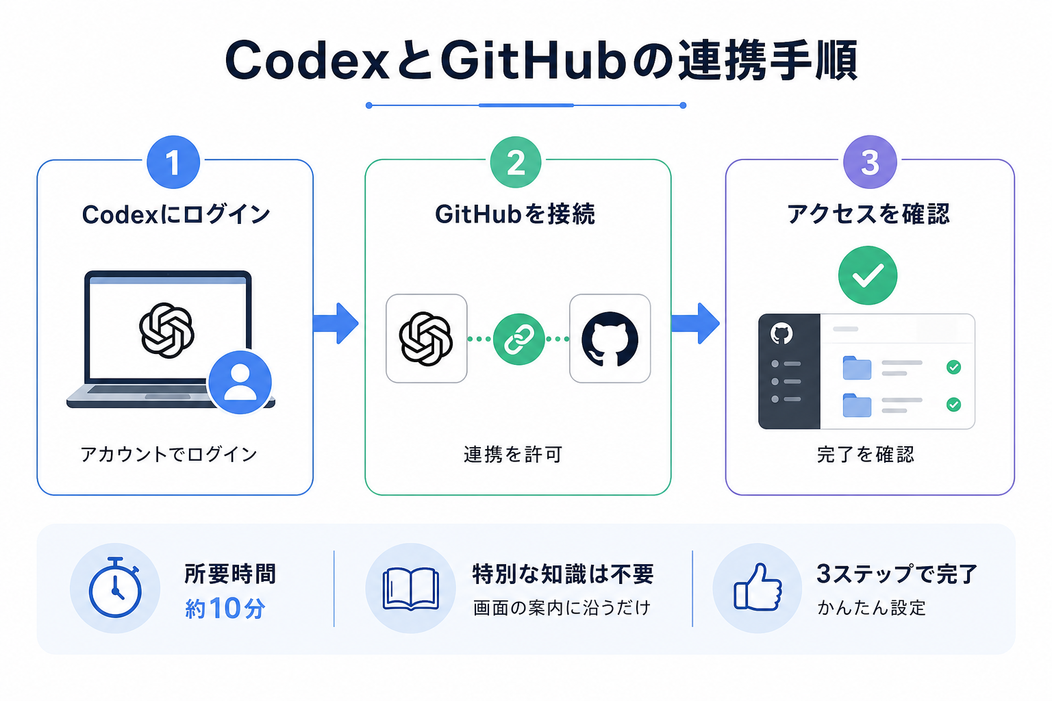 CodexとGitHubの連携手順
