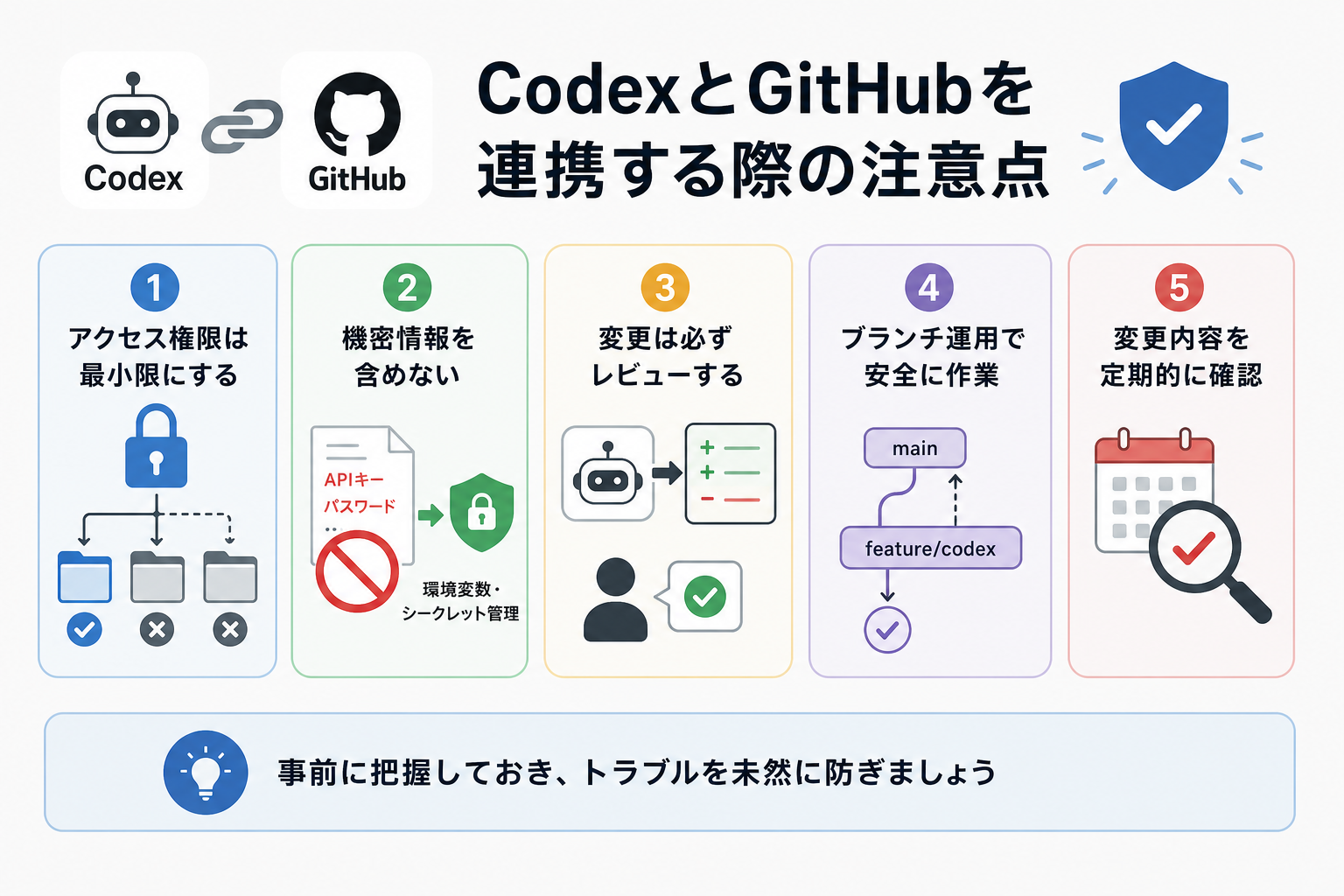 CodexとGitHubを連携する際の注意点
