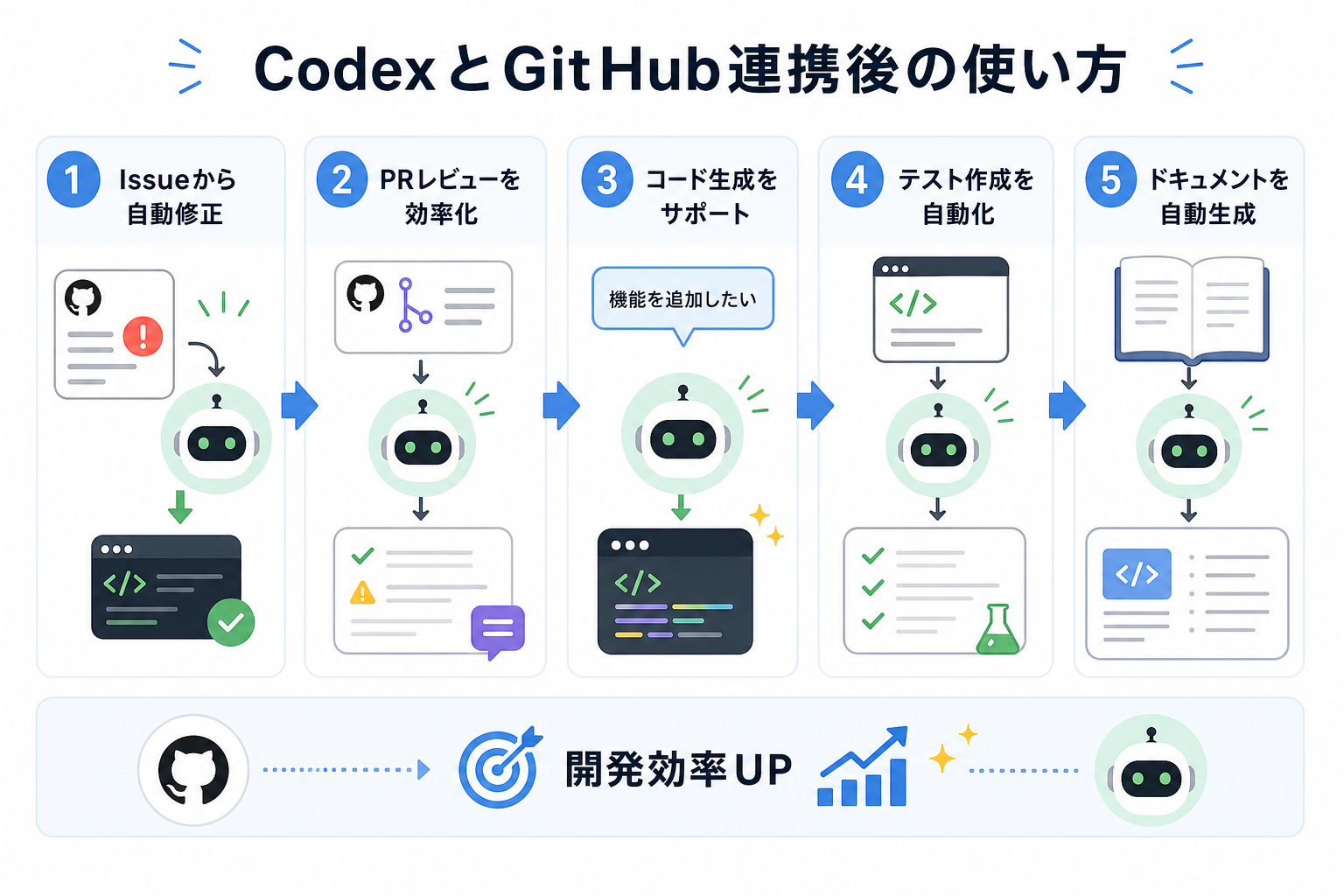 CodexとGitHub連携後の使い方