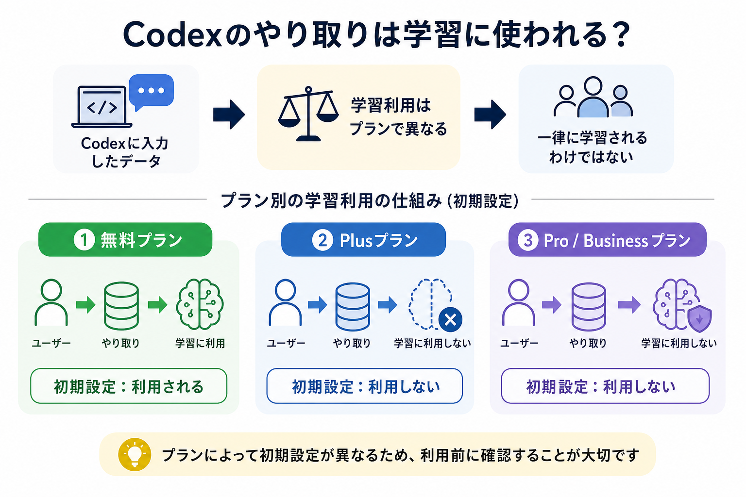 Codexのやり取りは学習に使われる？