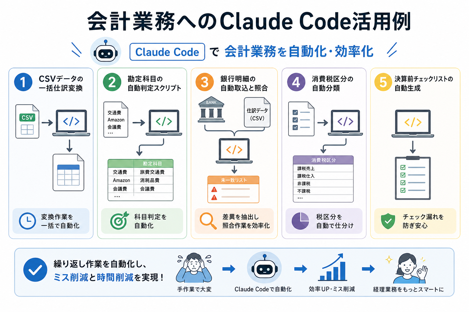 会計業務へのClaude Code活用例