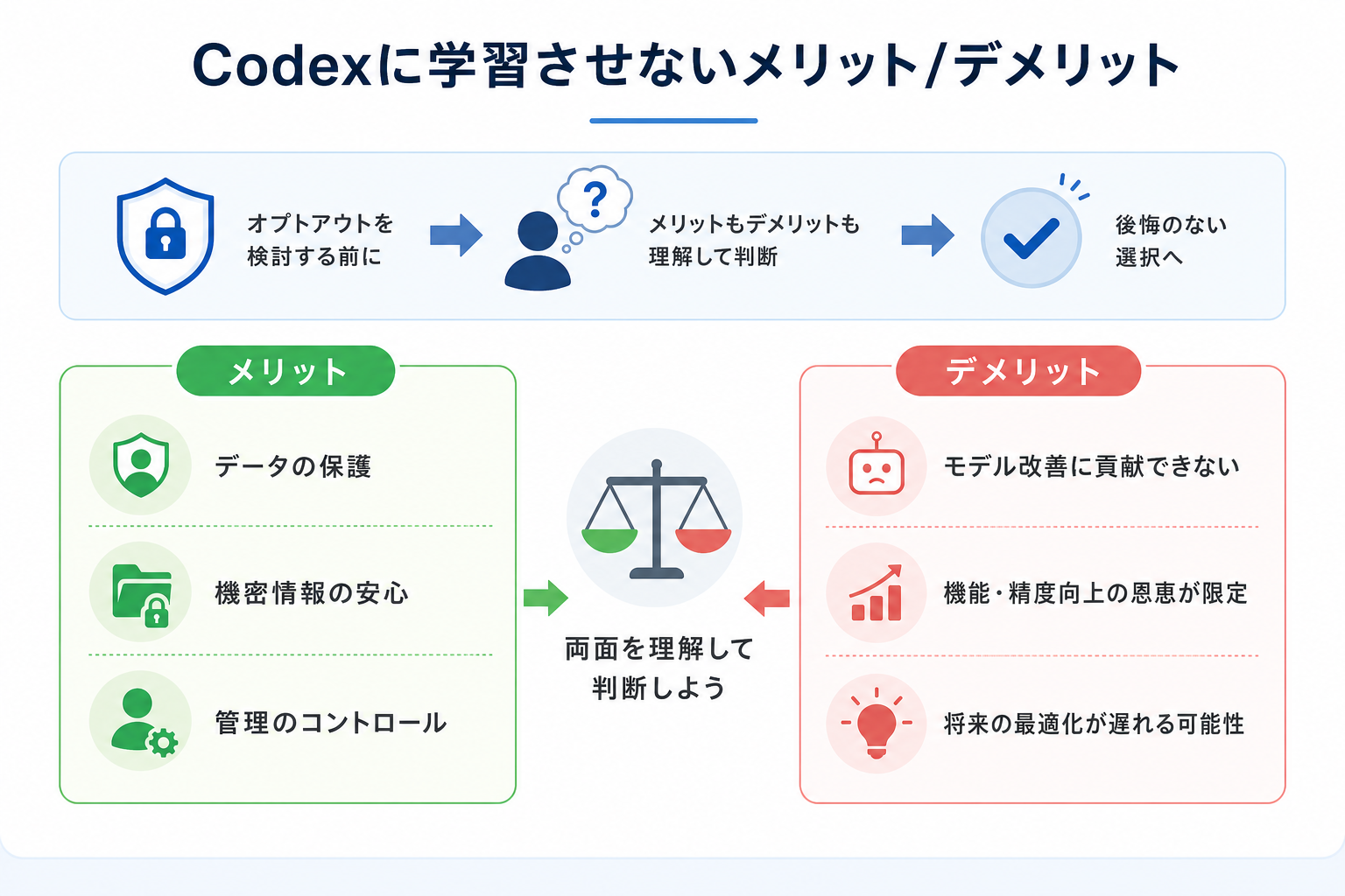 Codexに学習させないメリット/デメリット