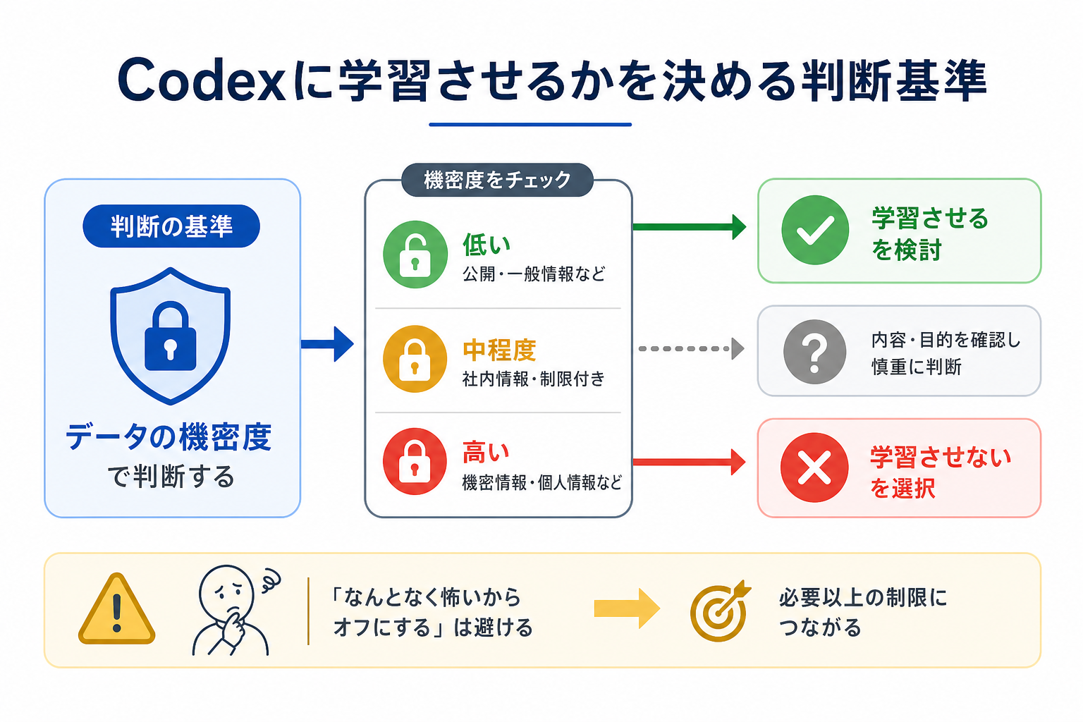 Codexに学習させるかを決める判断基準