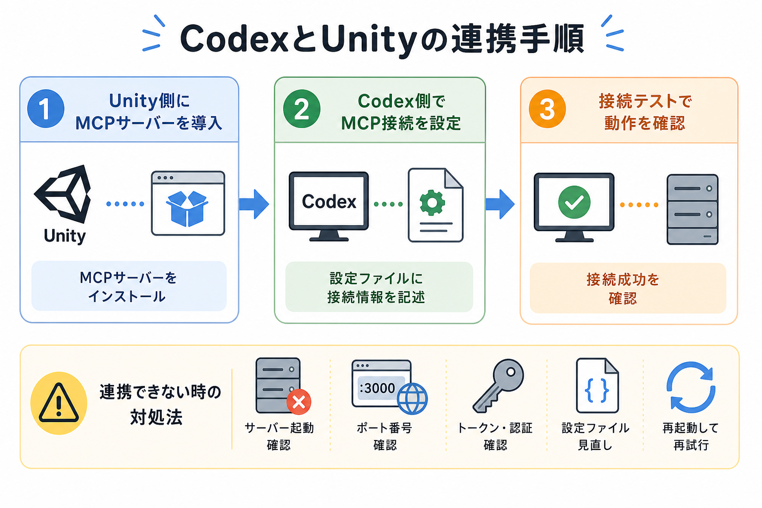 CodexとUnityの連携手順