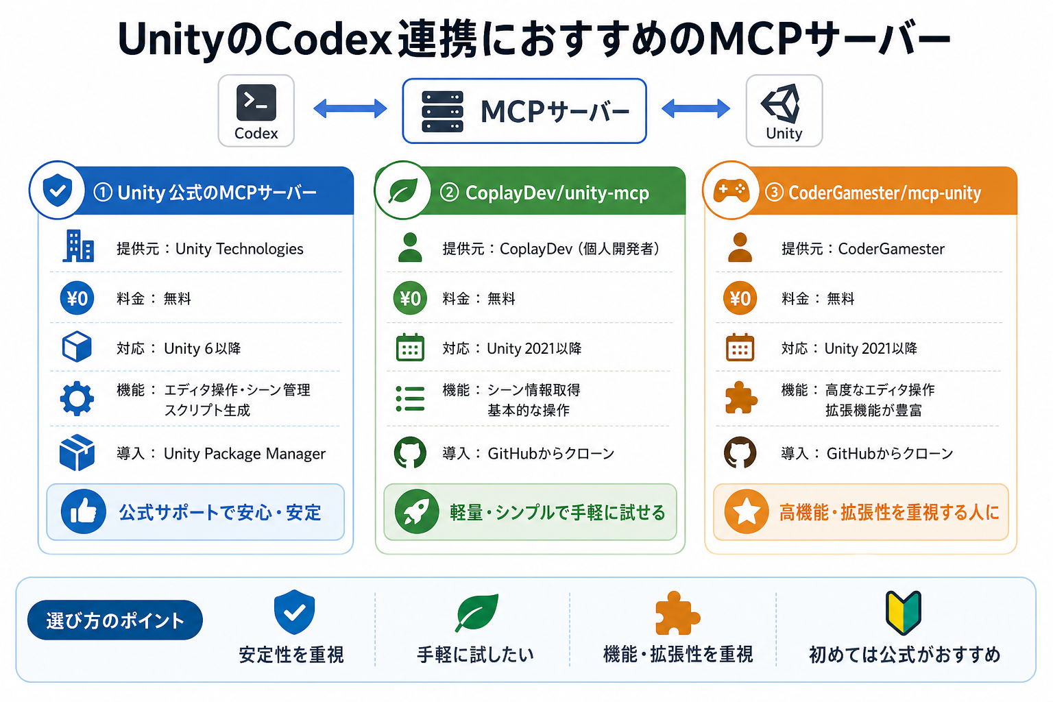 UnityのCodex連携におすすめのMCPサーバー
