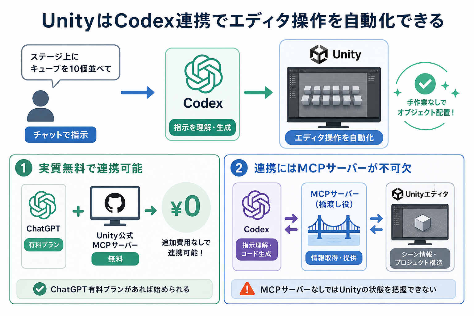 UnityはCodex連携でエディタ操作を自動化できる