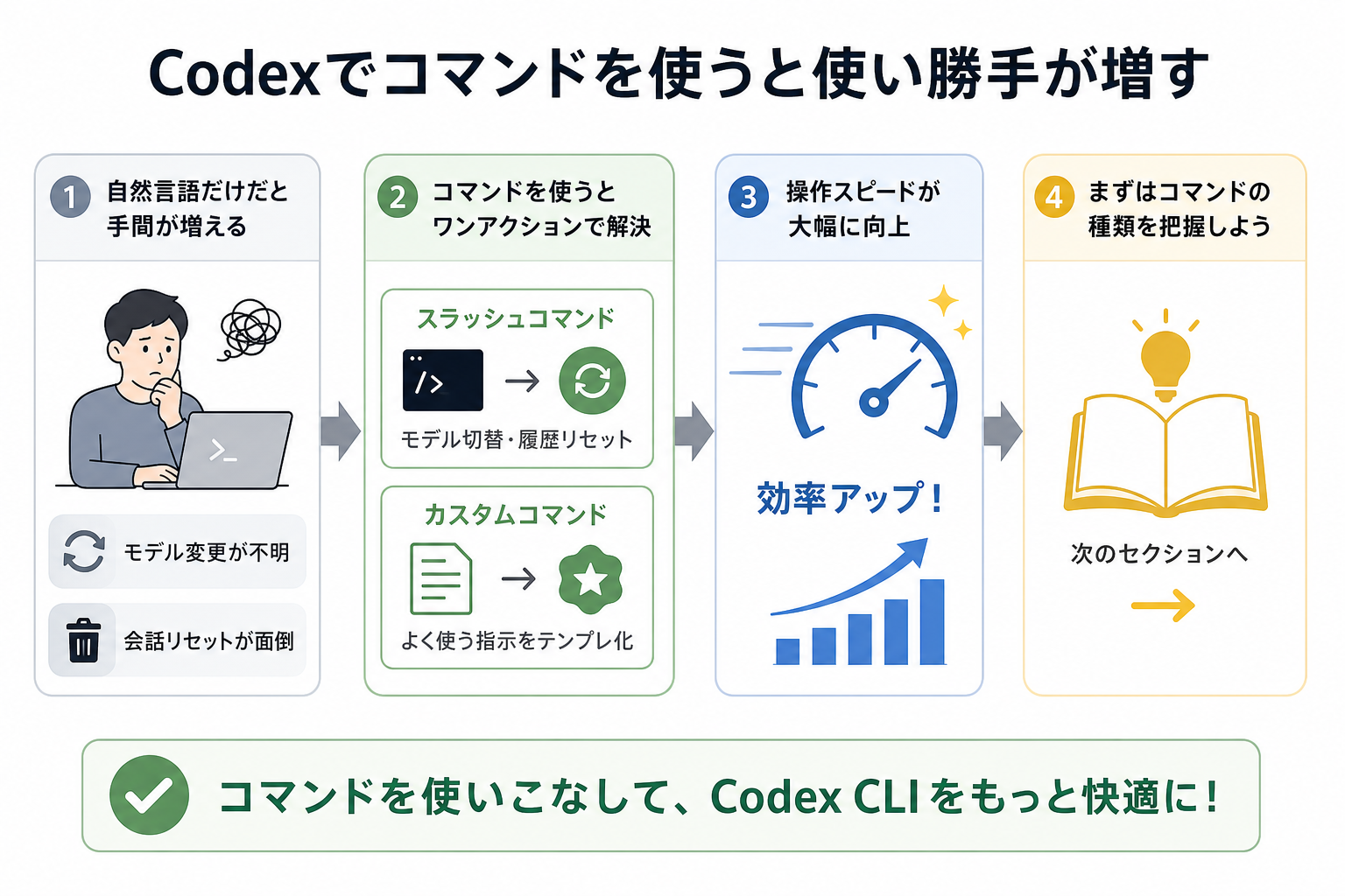 Codexでコマンドを使うと使い勝手が増す