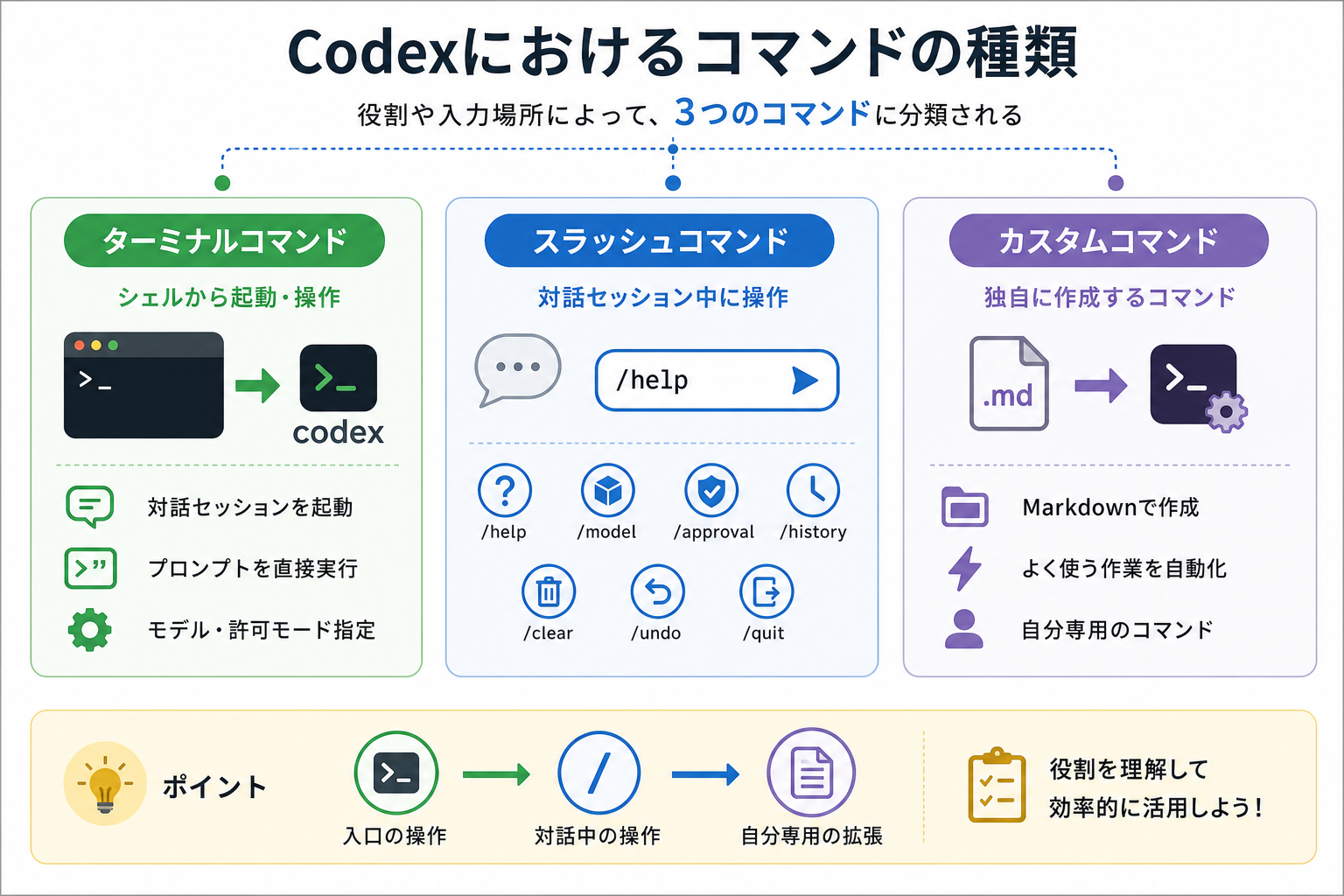 Codexにおけるコマンドの種類