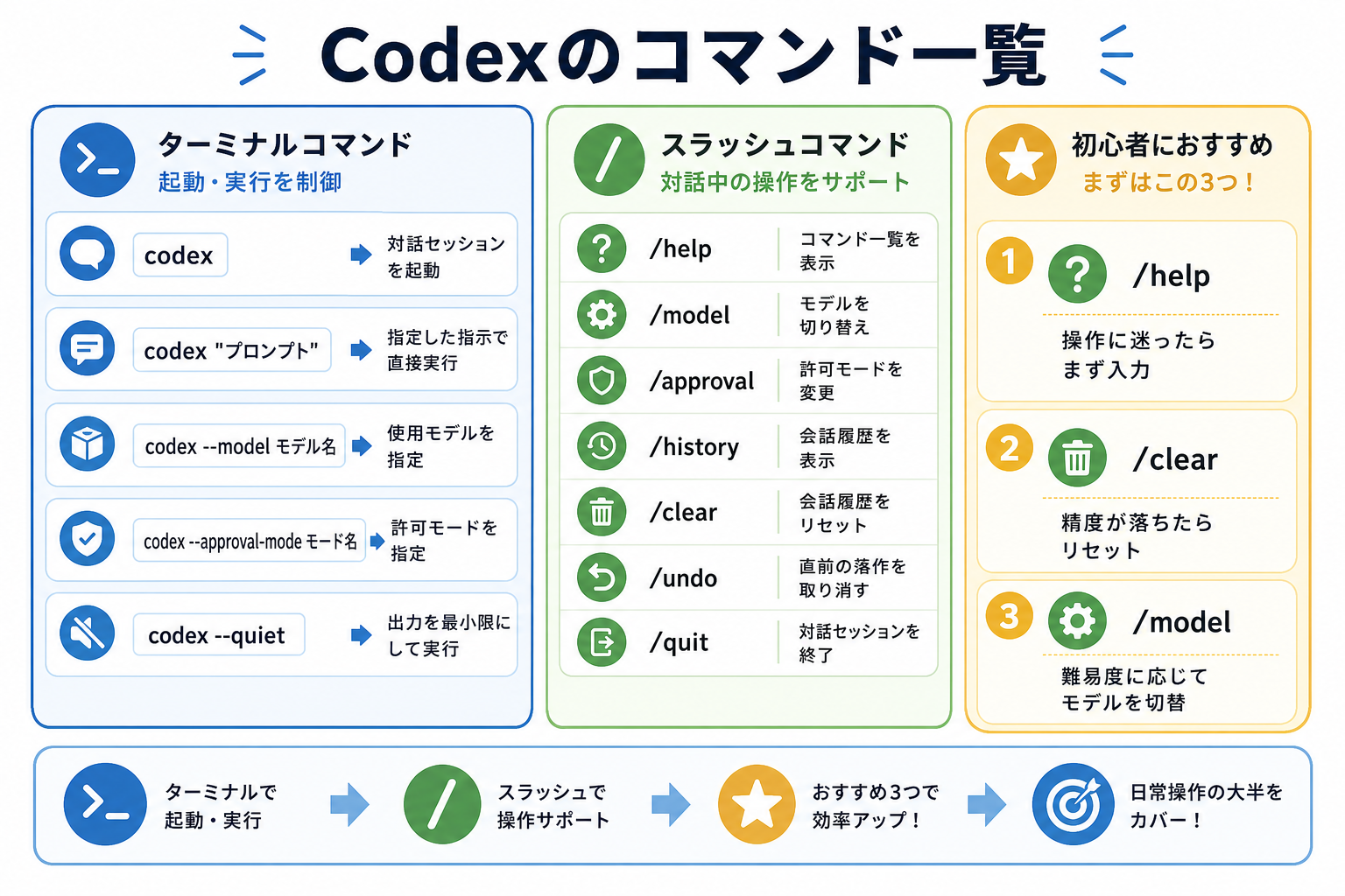 Codexのコマンド一覧