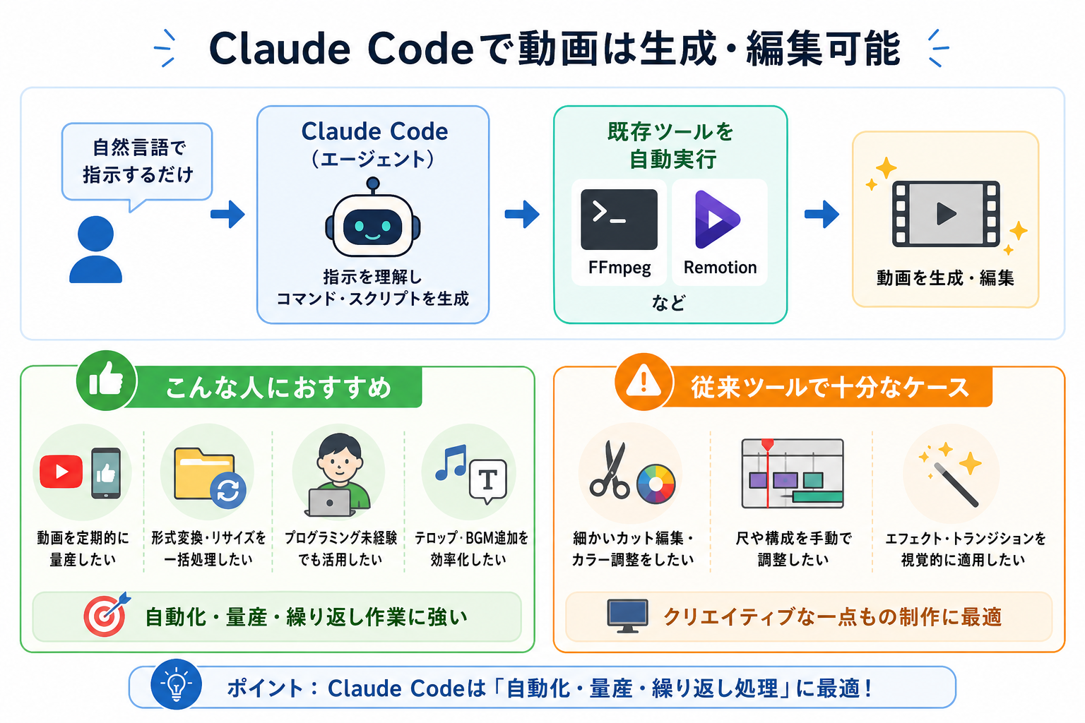 Claude Codeで動画は生成・編集可能