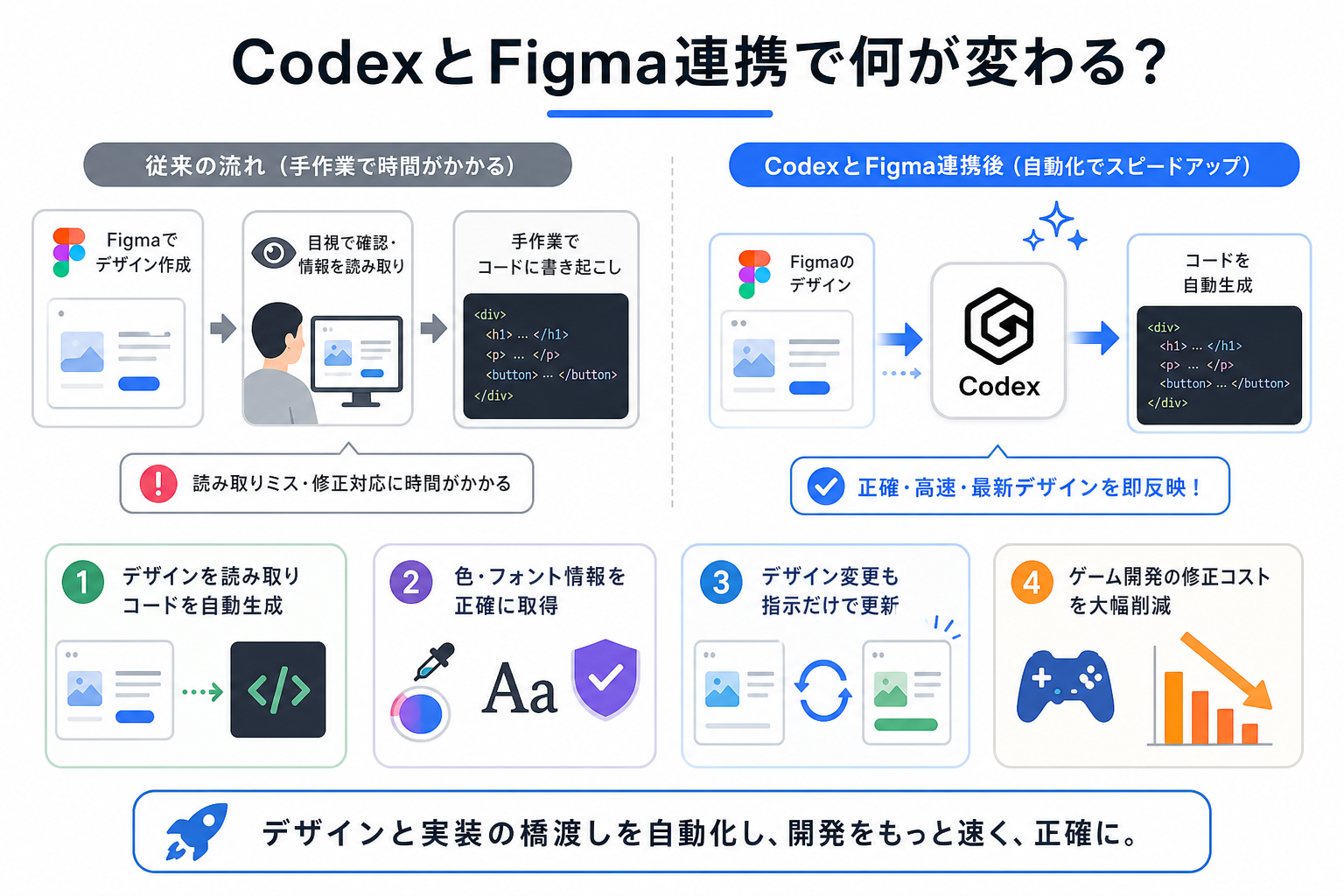 CodexとFigma連携で何が変わる?