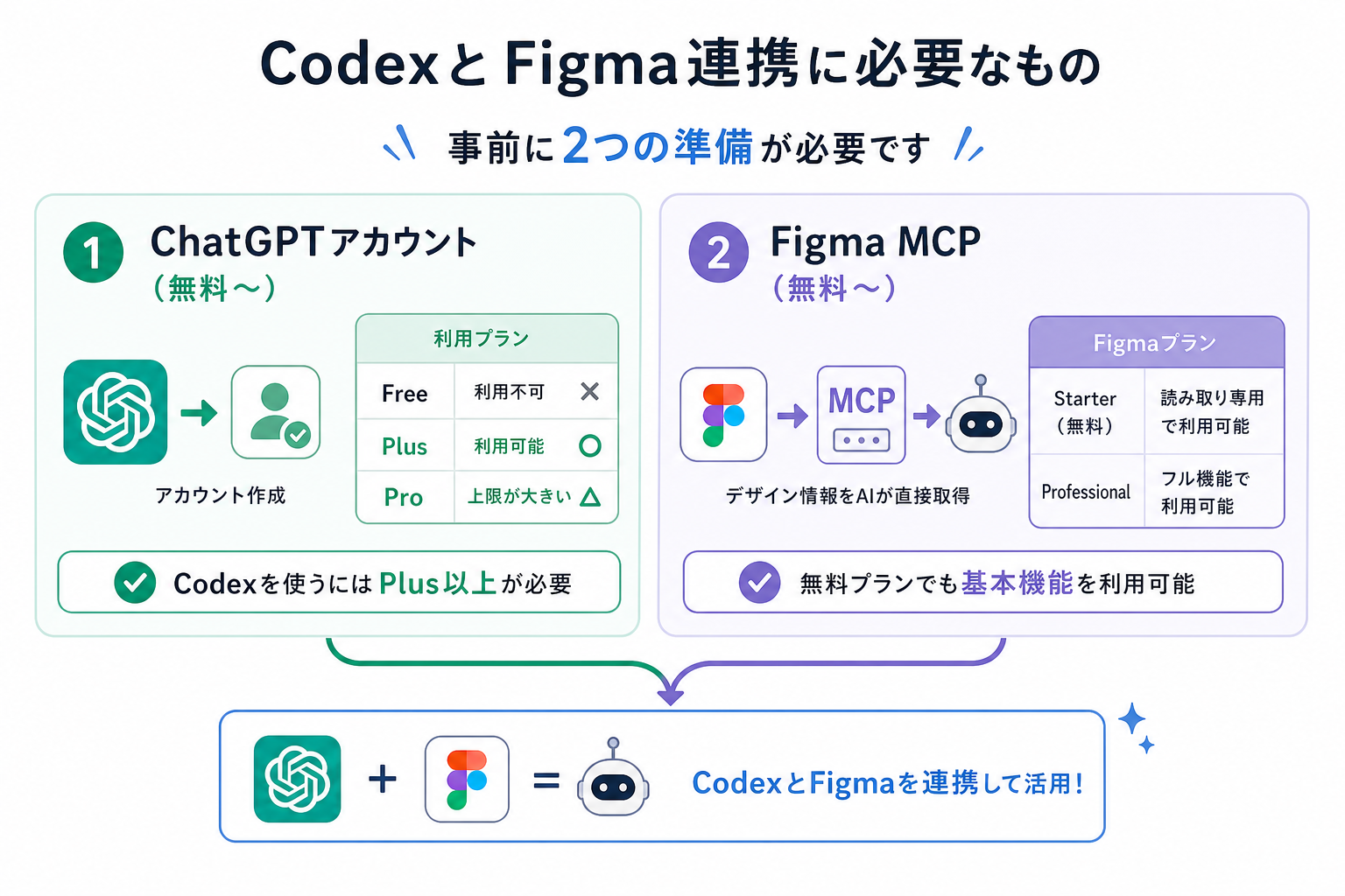 CodexとFigma連携に必要なもの