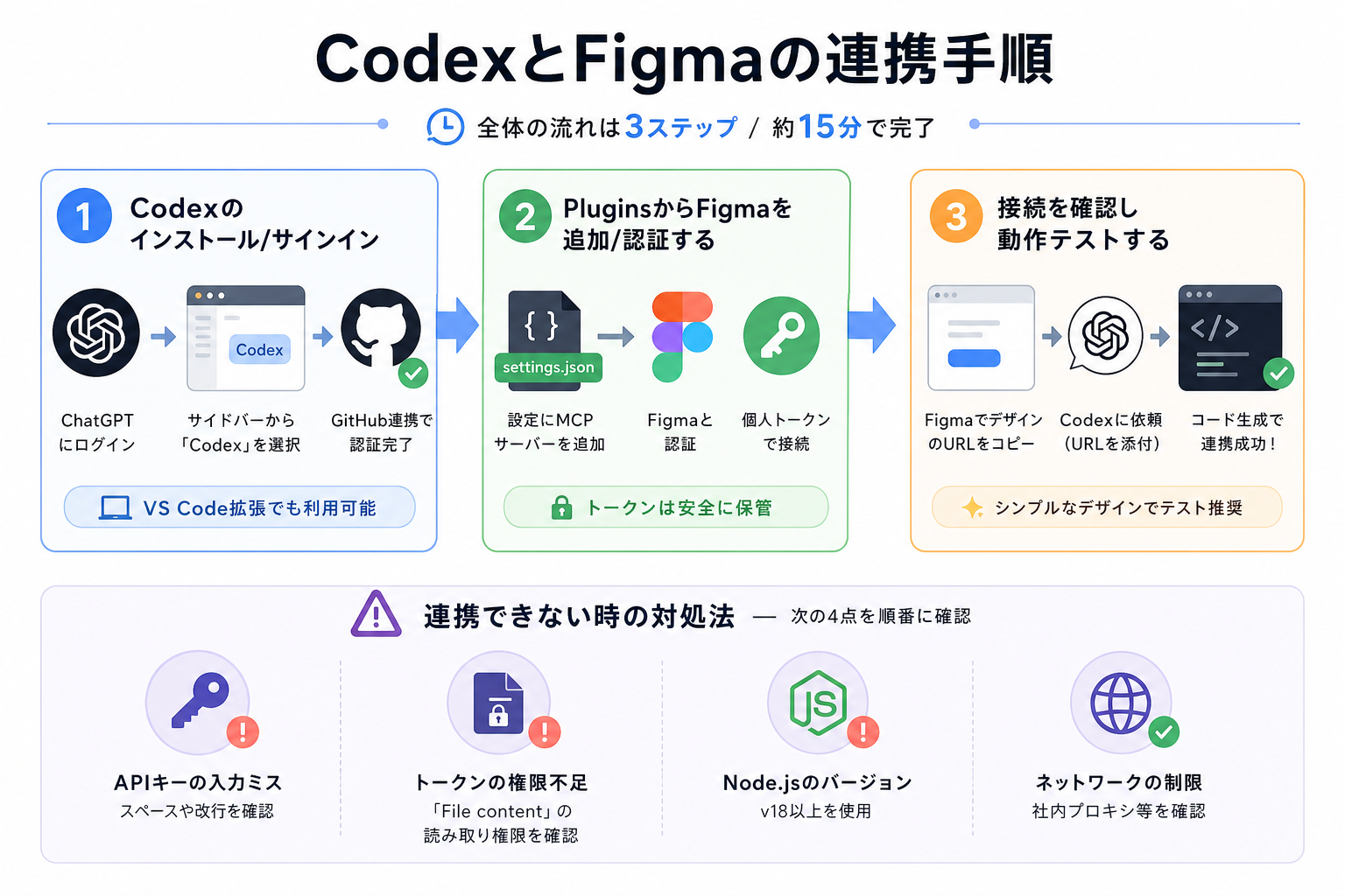 CodexとFigmaの連携手順